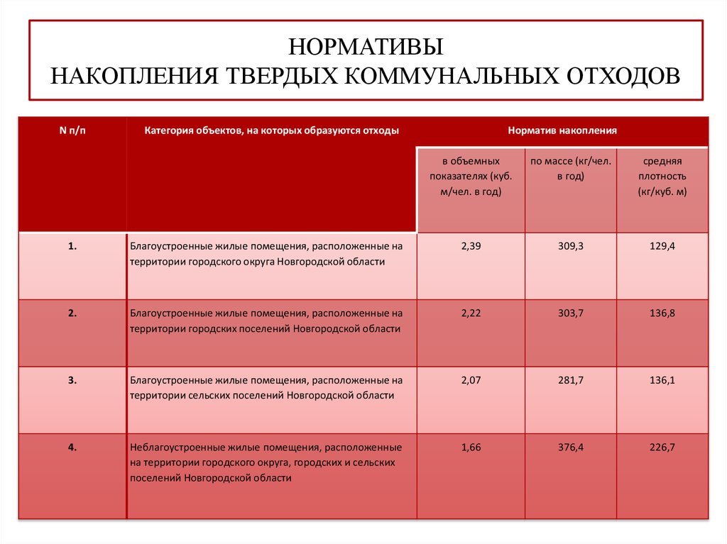 Расчет образования. Норматив образования ТКО на 1 человека в год. Нормативы накопления твердых коммунальных отходов. Норматив накопления мусора. Расчет твердых отходов.