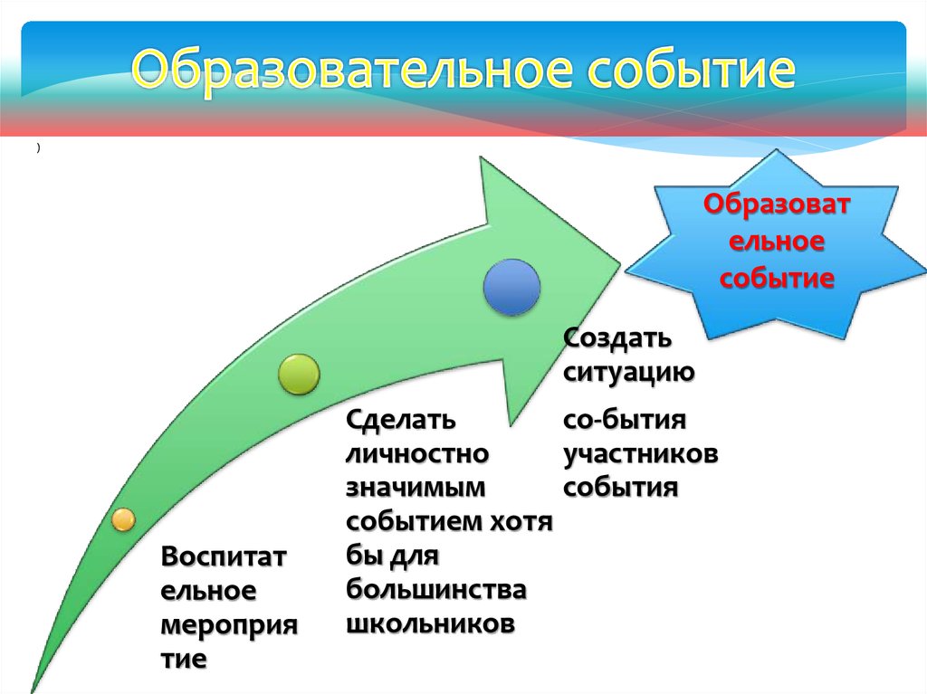 Образовательное событие. Образовательные события идеи. Современные формы образовательных событий.