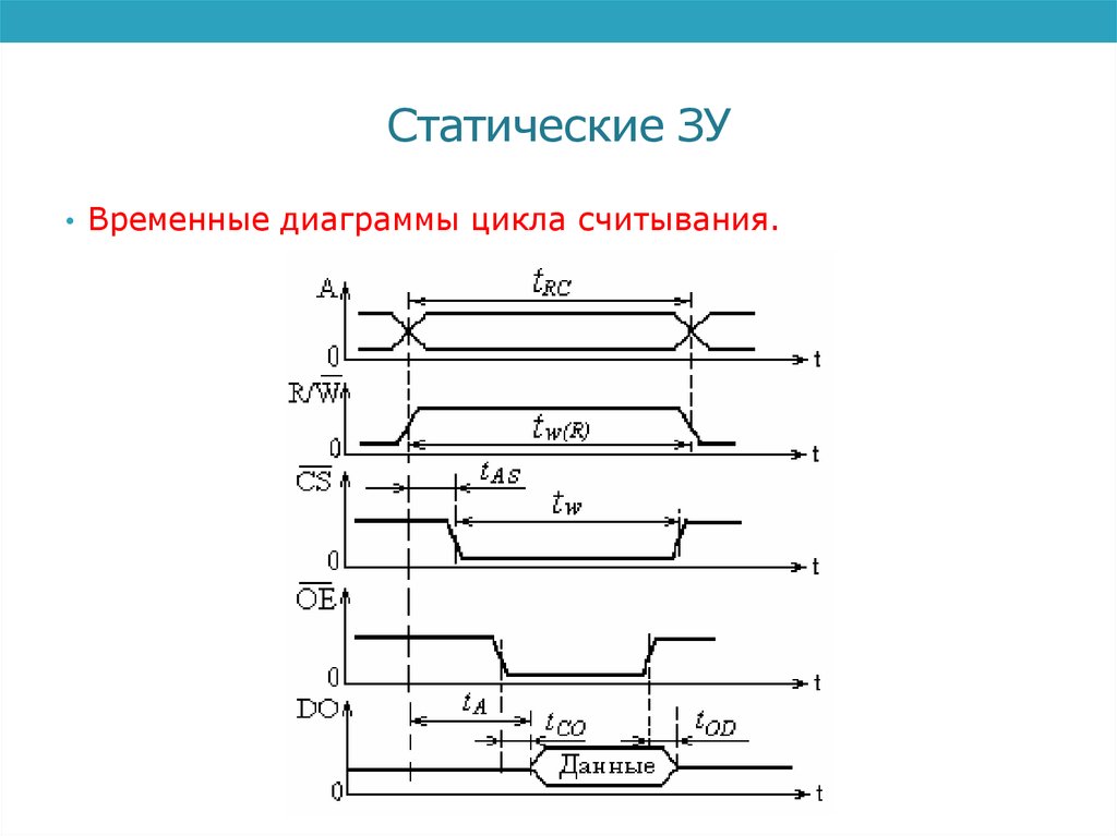 Что означает временная диаграмма памяти