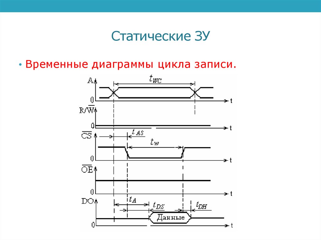 Что означает временная диаграмма памяти