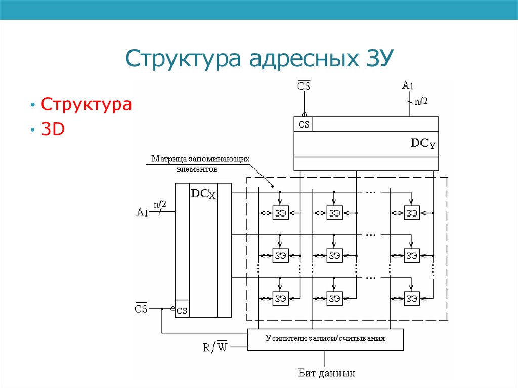 Структура 3. Структура адресных запоминающих устройств 3d. Структурная схема матричного ЗУ. Структура ЗУ типа 2d. Структура адресного запоминающего устройства 2dm.