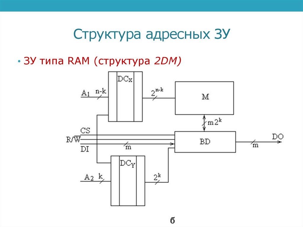 Структура 2. Структура адресных запоминающих устройств. Адресные ЗУ. Структура ЗУ. Структура адресного запоминающего устройства 2dm.