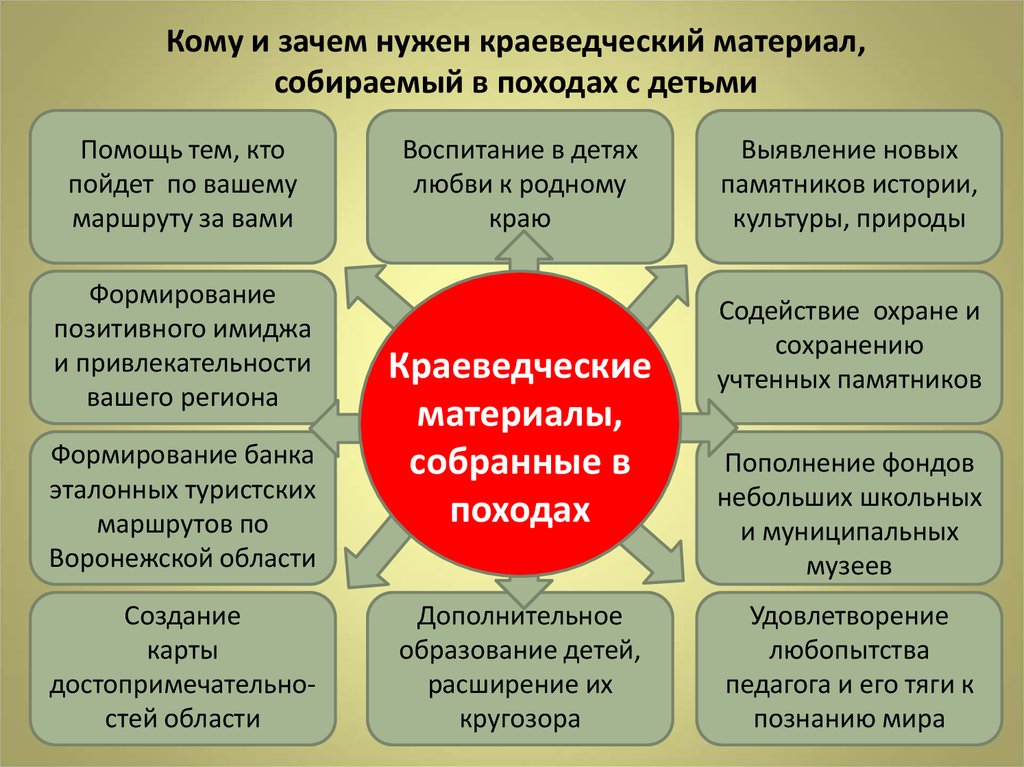 Краеведческая работа в походе презентация