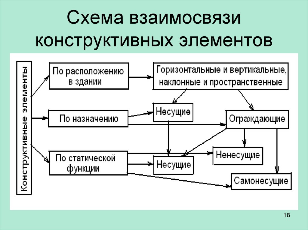 Схема отношений. Классификация зданий по конструктивной схеме. Схема взаимосвязи. Взаимосвязанные элементы.