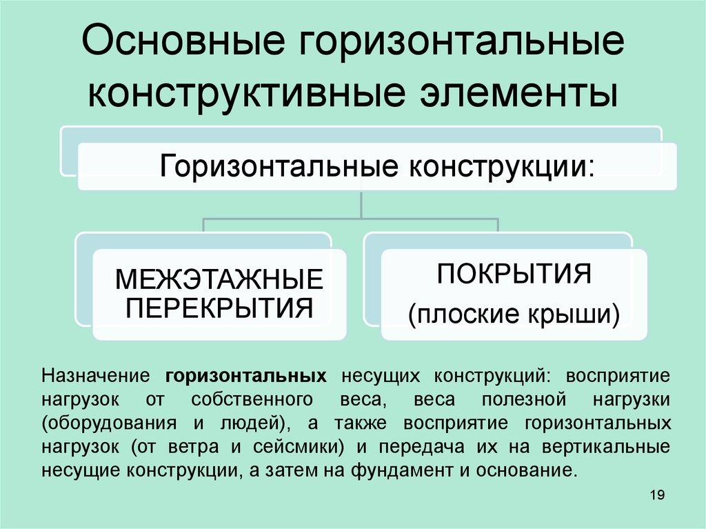 Элементы сообщения. Шпорами для восприятия горизонтальных нагрузок. Расчет на восприятие горизонтальных нагрузок. Базовые конструкционное гражданское. Восприятие нагрузки системами блоков.