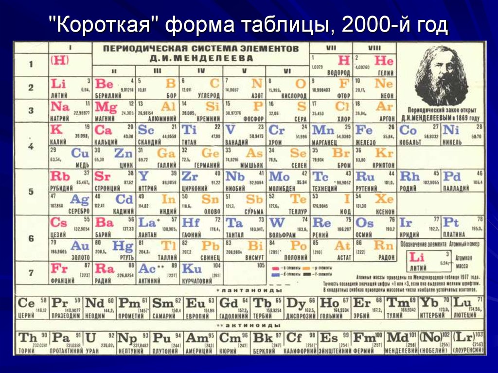 Количество открытых элементов. Трансурановые элементы в таблице Менделеева. Таблица Менделеева 2000. Периодическая система Менделеева таблица Габриелян. Периодическая таблица Менделеева 1990 года.