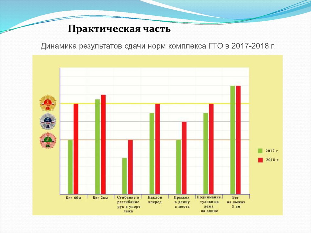 Норма комплекс. Динамика результатов. Динамика результатов на собрании. Динамика результатов Пд для ХС. Практическая часть. Сравнение результатов в спортивной одежде.