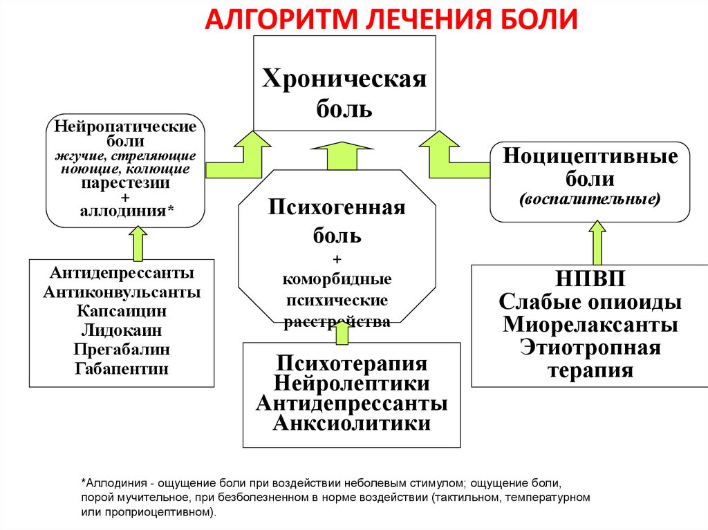 Алгоритм лечения