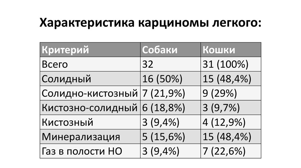 Характеристика карциномы легкого: