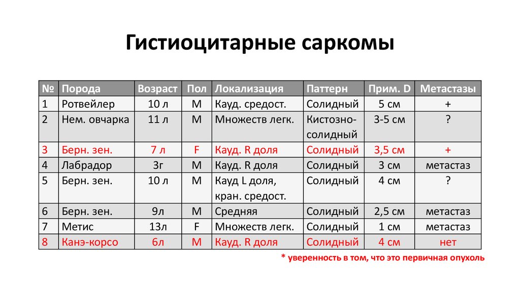 Гистиоцитарные саркомы