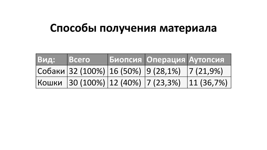 Способы получения материала