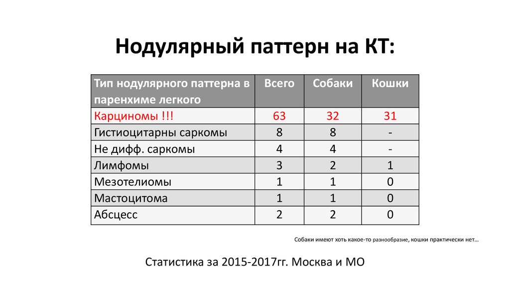 Статистика за 2015-2017гг. Москва и МО