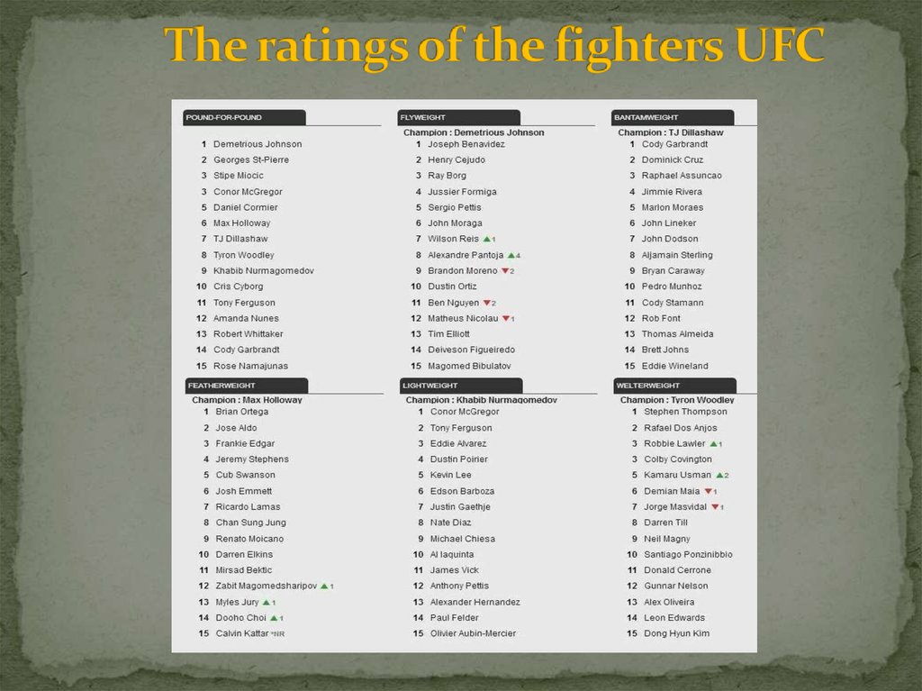 The ratings of the fighters UFC