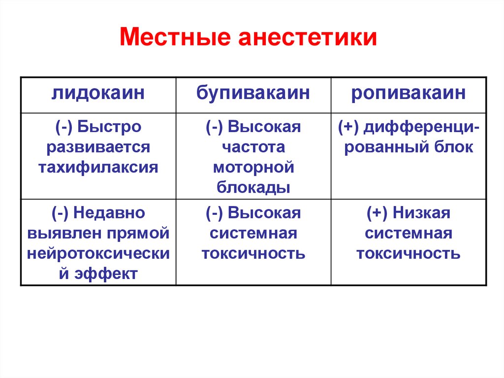 Местные анестетики. Местные анестетики классификация фармакология. Местный анестетик. Фармакологические эффекты местных анестетиков.