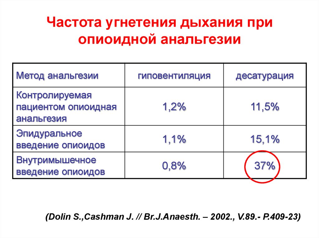 Основа угнетения. Контролируемая пациентом анальгезия. Мультимодальная анальгезия. Режим персонального угнетения.