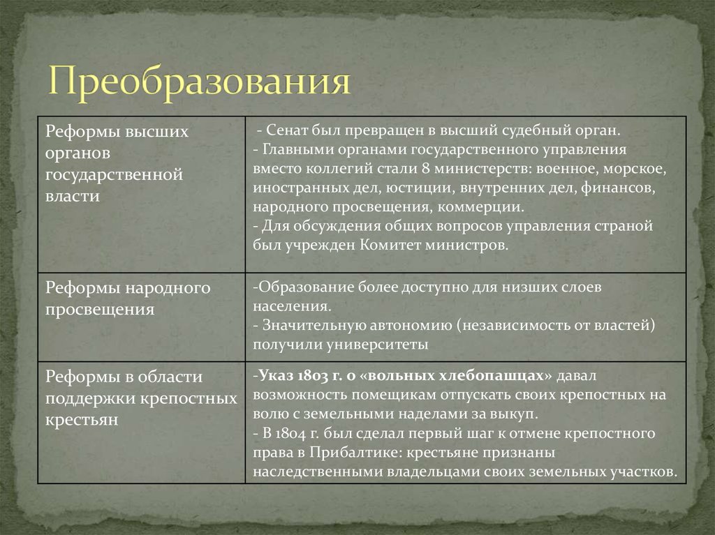 Таблица реформа содержание значение. Реформы органов государственной власти. Реформа высших органов государственной власти. Таблица реформы высших органов власти. Реформы высших органов управления.