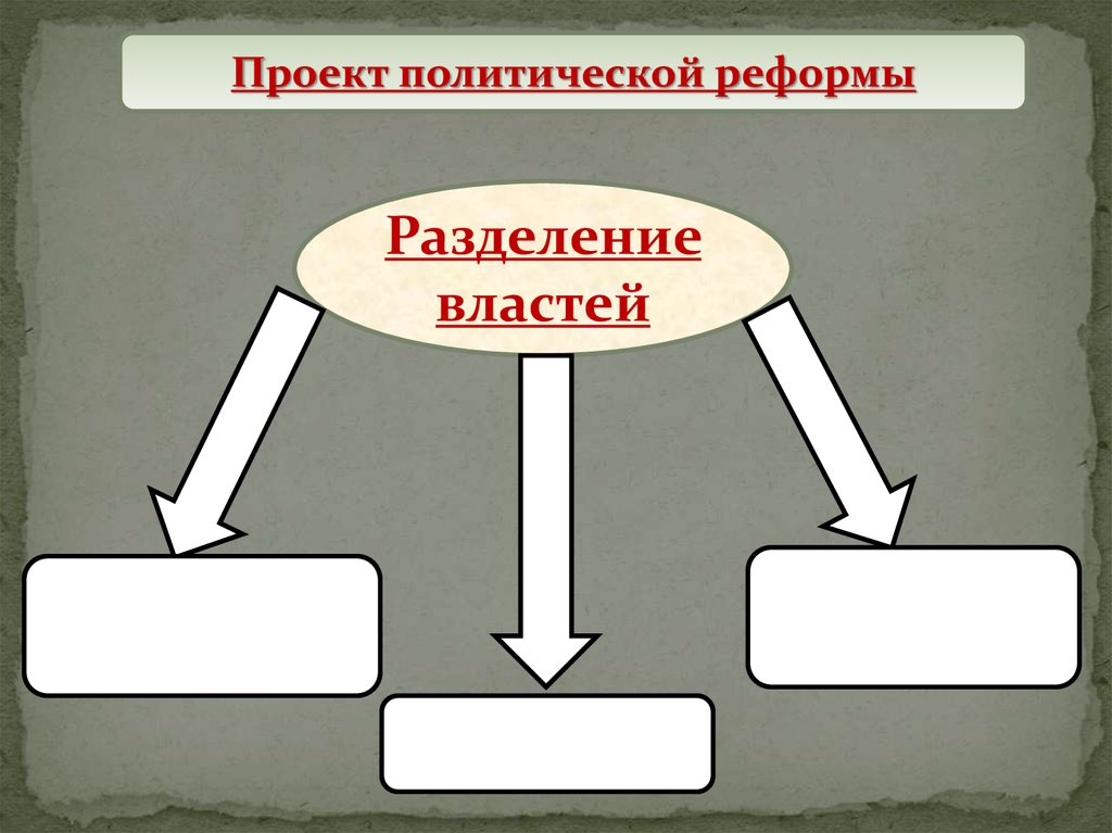 Проект политических реформ. Политический проект. Разделение властей по Гегел.. Гегель Разделение властей. Гегель ветви власти.