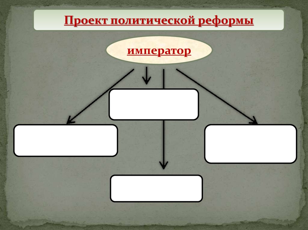 Высшие органы государственной власти 9 класс тест