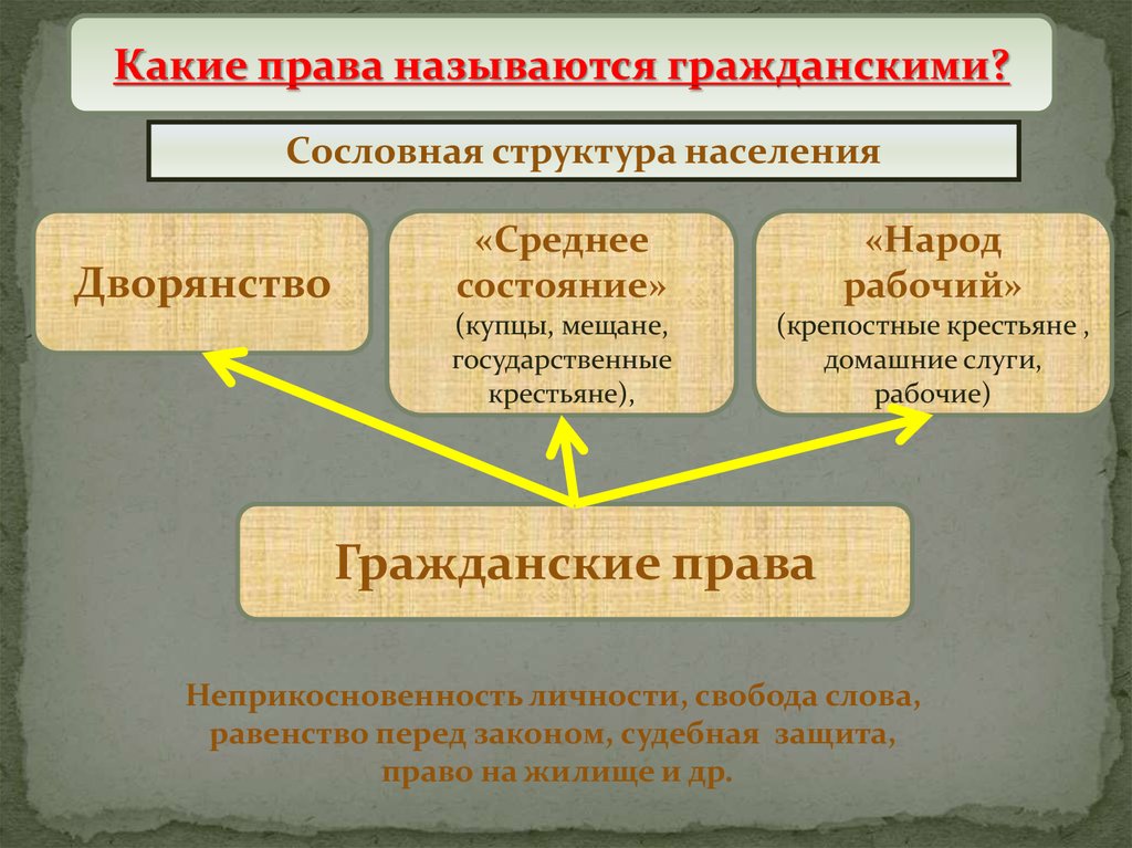 Правом называют. Какие права называются гражданскими. Преобразование в гражданском праве. Сословное право структура. Политические права дворян и среднего состояния.