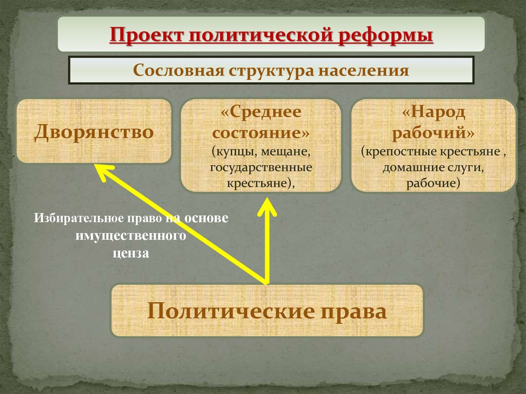 Имущественный ценз. Политический проект. Сословная структура дворянство. Политические права дворян и среднего состояния. Автор проекта политической реформы.