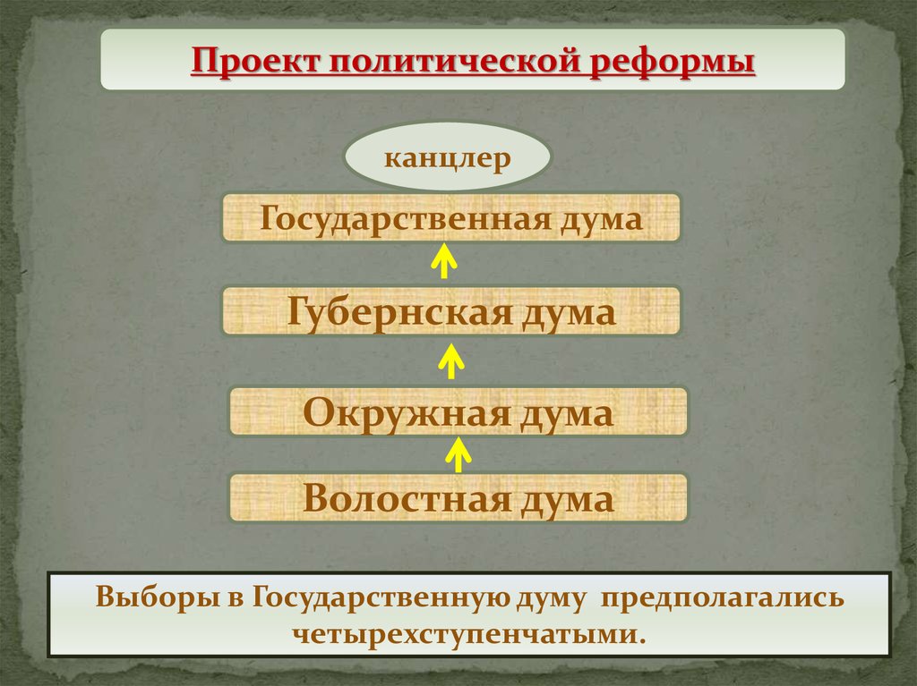 Проект политических реформ. Волостная Окружная Губернская Дума. Губернская Дума иерархия. Что выше государственной Думы. Четырехступенчатые Думы.