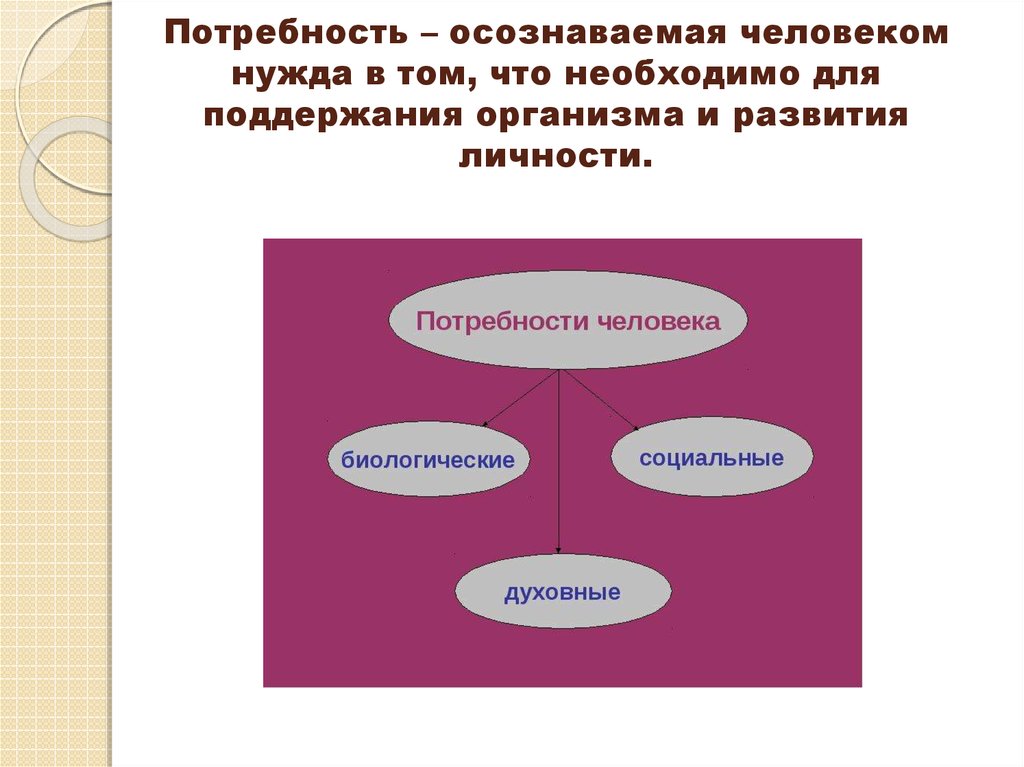 Для развития личности необходимо. Что нужно для развития человека. Что необходимо человеку для развития. Для поддержания организма и развития личности. Осознаваемая человеком нужда в том что необходимо.