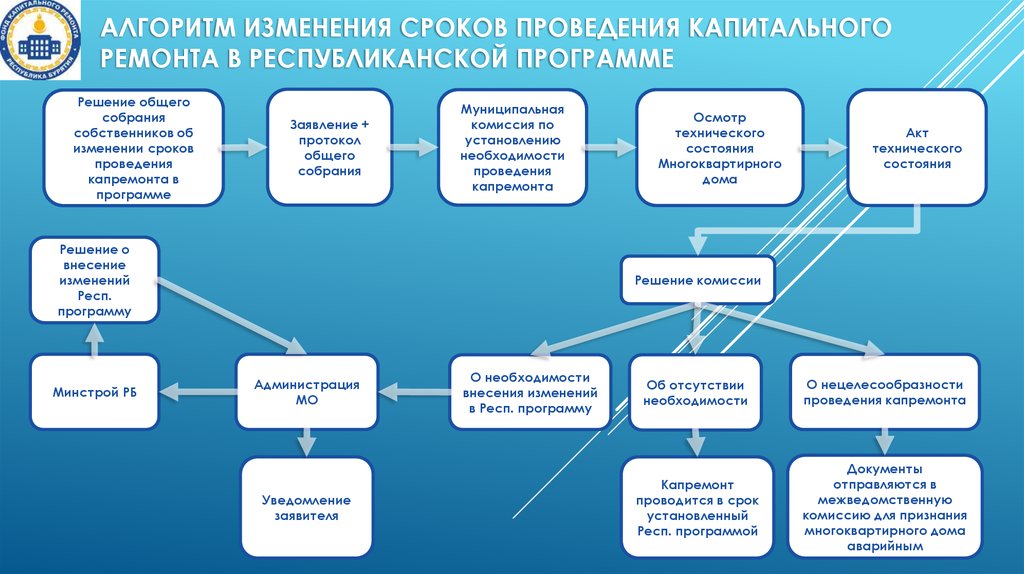 Алгоритм проведения презентации