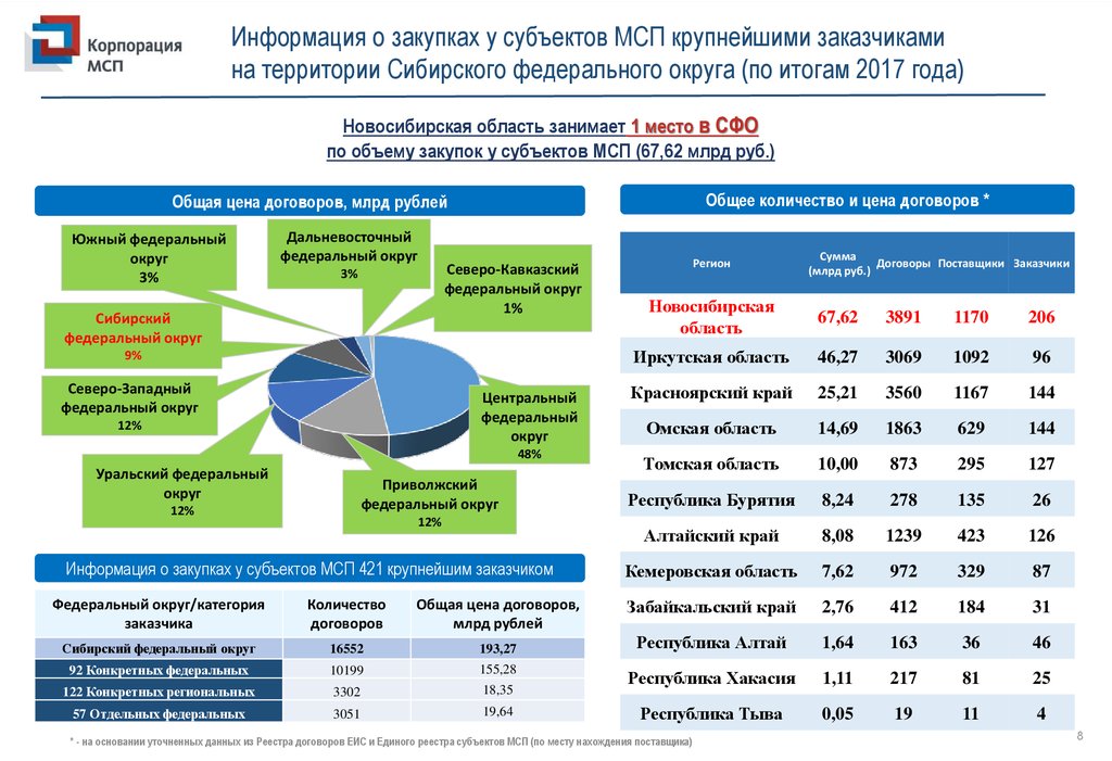 Сибирское развитие