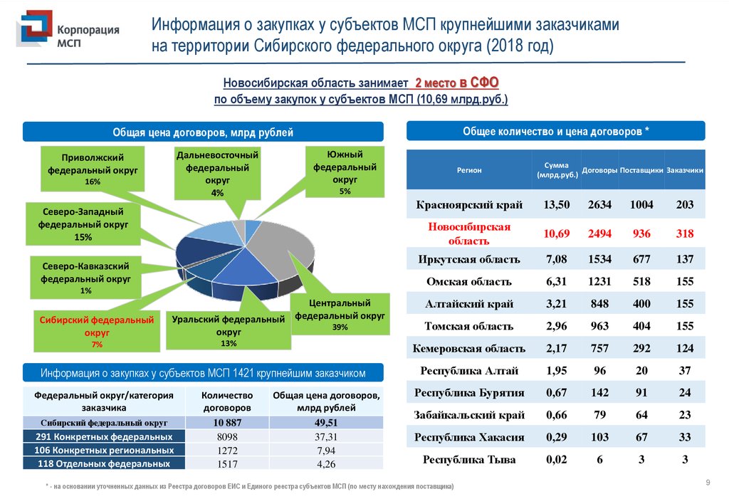 Анализ сибирского федерального округа