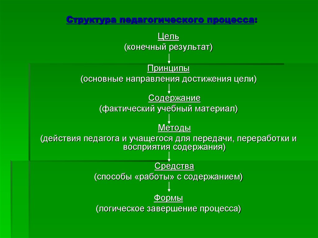 Направление к достижению цели. Структура педагогического процесса. Конечный результат цель. Принцип конечной цели. Цель содержание результат.