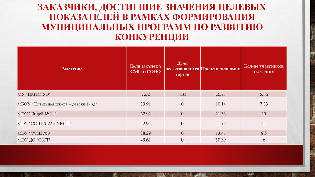 Процентный показатель. Достигаемый целевой показатель. Достигнутое значение показателя. Сформировать целевые значения показателей. Целевые показатели не достигнуты.