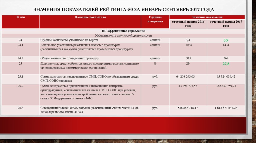 Суммы тендера. Рейтинг показателей. Значение показателя это. Показатели рейтингования. Рейтинг значимости.