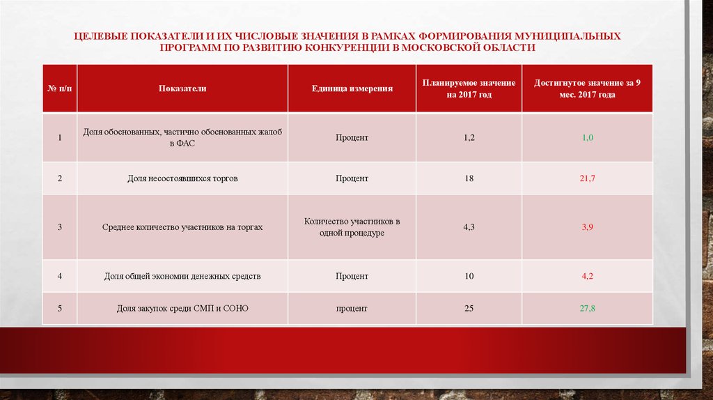 Показатели проекта и их значения по годам