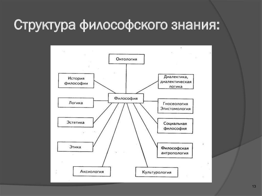 Сделайте структурную схему ценностей