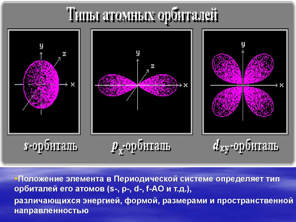 Ориентация орбиталей в пространстве. Атомная орбиталь (АО), ее энергия и форма. Типы атомных орбиталей. Атомная орбиталь ее формы. Формы атомных орбиталей в пространстве.