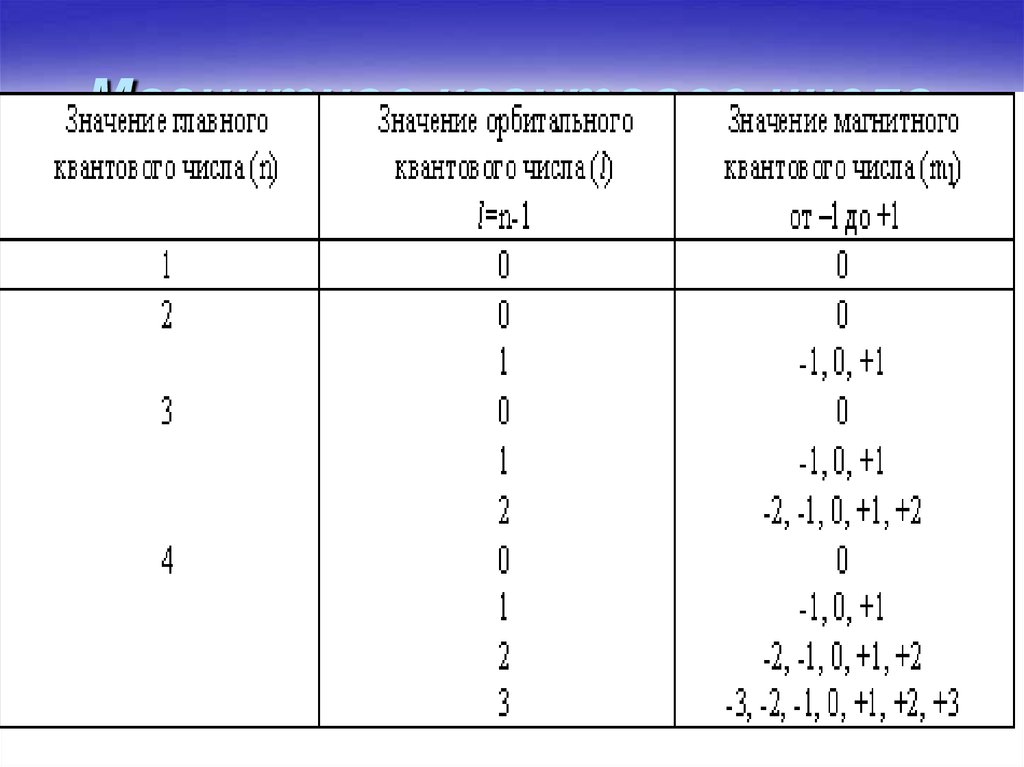 Магнитное квантовое. Магнитное квантовое число. Магнитное квантовое число m определяет. Орбитальное магнитное квантовое число ml.. Определение магнитного квантового числа.