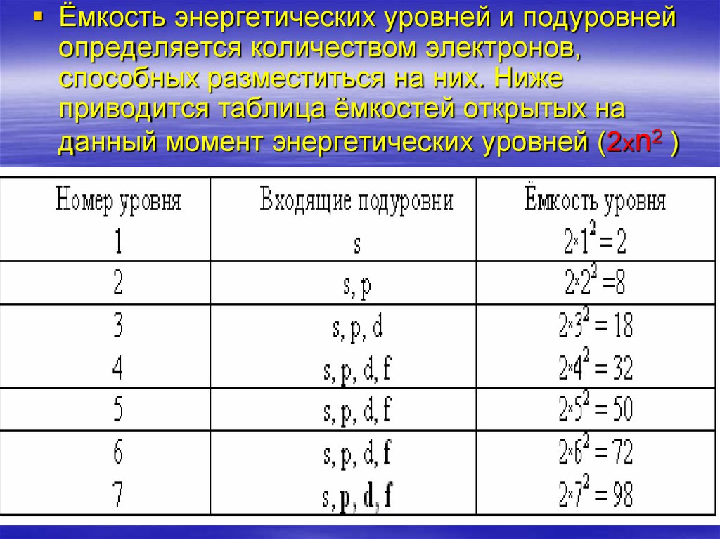 Количество энергетический. Емкость уровней, подуровней и АО по электронам.. Максимальная емкость энергетических подуровней. Электронная емкость орбиталей подуровней уровней. Электронные емкости орбиталей подуровней и уровней атома.