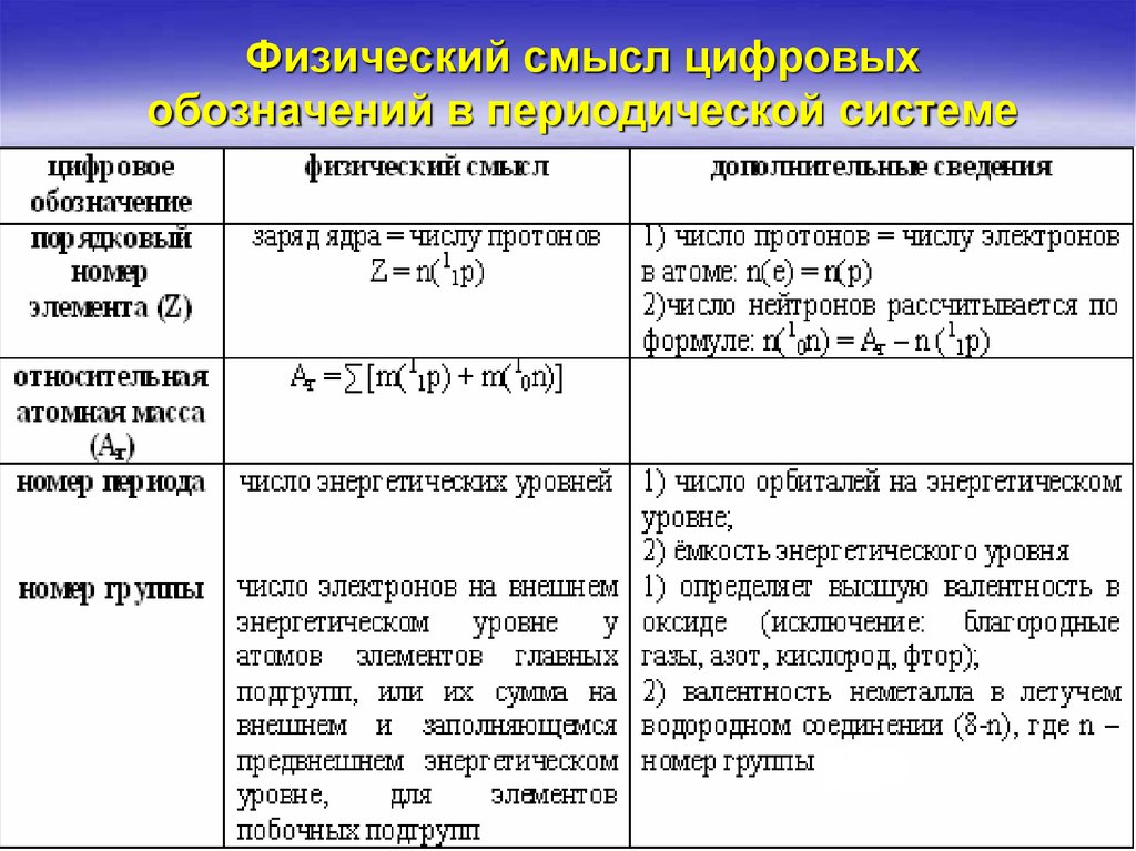 Каков физический смысл номера периода таблицы