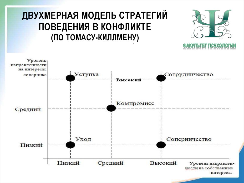 Модели стратегии. Стратегии поведения в конфликте (по модели Томаса - Килмана). Двухмерная модель Томаса Килмена. Двухмерная модель Томаса Киллмена стратегии поведения в конфликте. Модель конфликтного поведения Томаса Килмена.