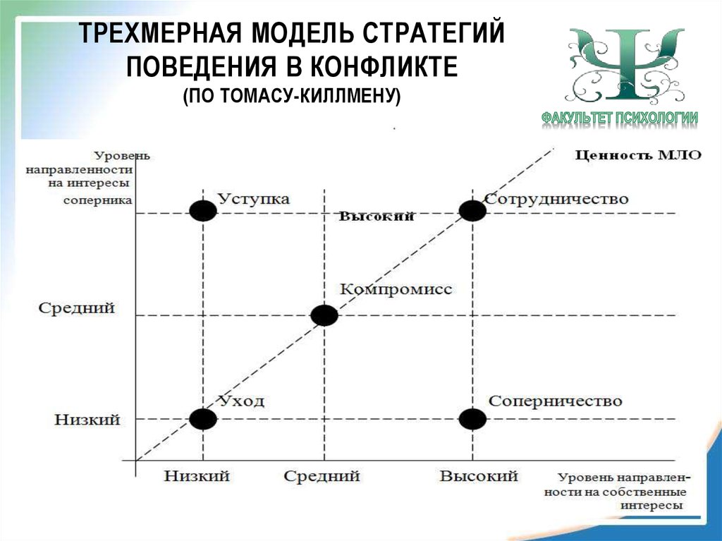 Методика поведение стратегия. Трехмерная модель Томаса Киллмена. Модель поведения в конфликте Томаса Киллмена. Модель Томаса Килмена стратегия поведения в конфликте. Трехмерная модель стратегий поведения в конфликте Томаса-Киллмена.