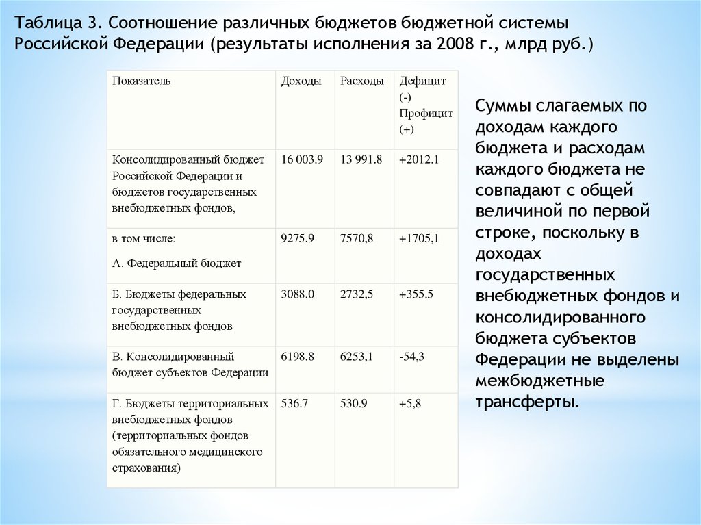 Ед бюджет. Соотношение консолидированного бюджета и бюджетной системы. Входят ли внебюджетные фонды в консолидированный бюджет.