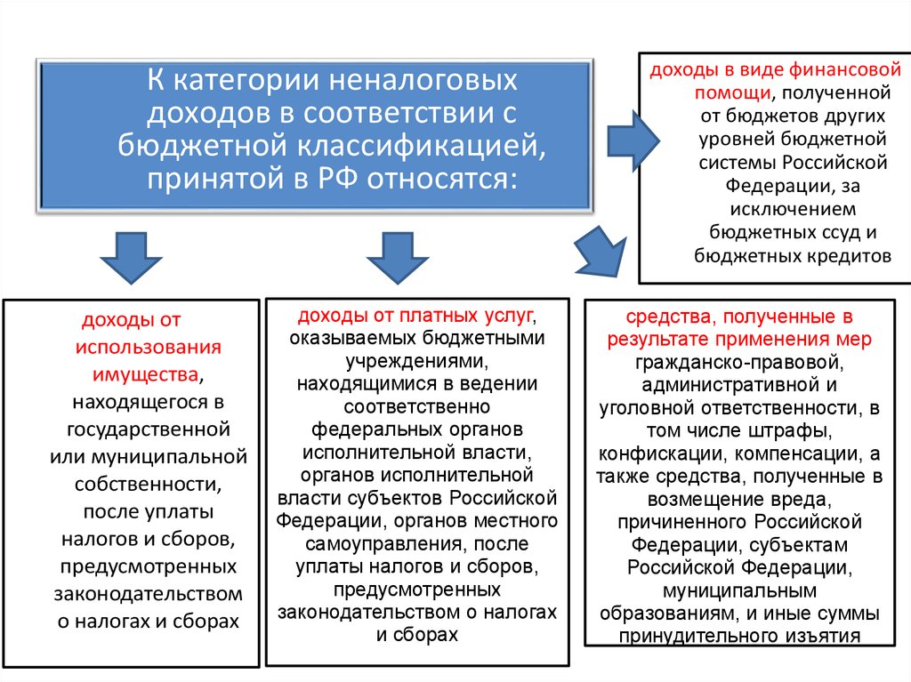 Регулирующий доход. Виды неналоговых доходов, поступающих в бюджеты различных уровней. Что относится к государственным поступлениям.