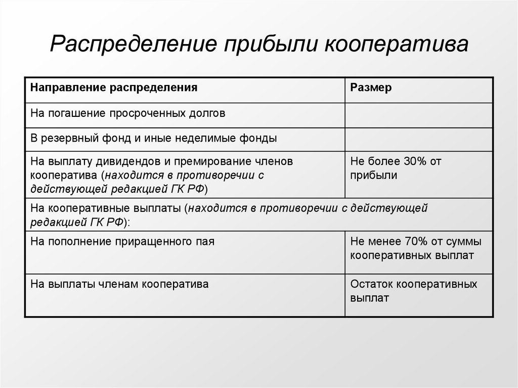 Порядок распределения. Производственный кооператив распределение прибыли. Потребительский кооператив распределение прибыли и убытков. Порядок распределения прибыли в кооперативе. Производственный кооператив порядок распределения прибыли и убытков.