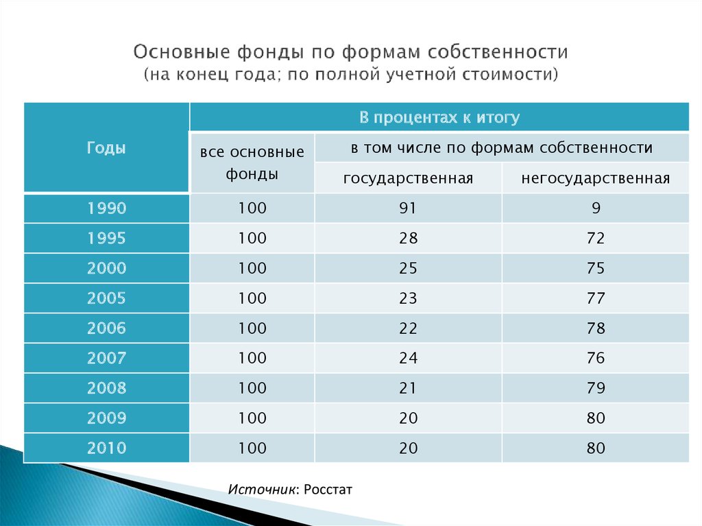 Наличие основной. Основные фонды по формам собственности. Основные фонды по полной учетной стоимости. Основные фонды на конец года. Стоимость основных фондов по полной учетной стоимости на конец года.