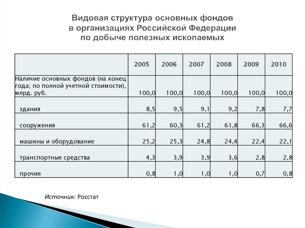 Группы основного капитала