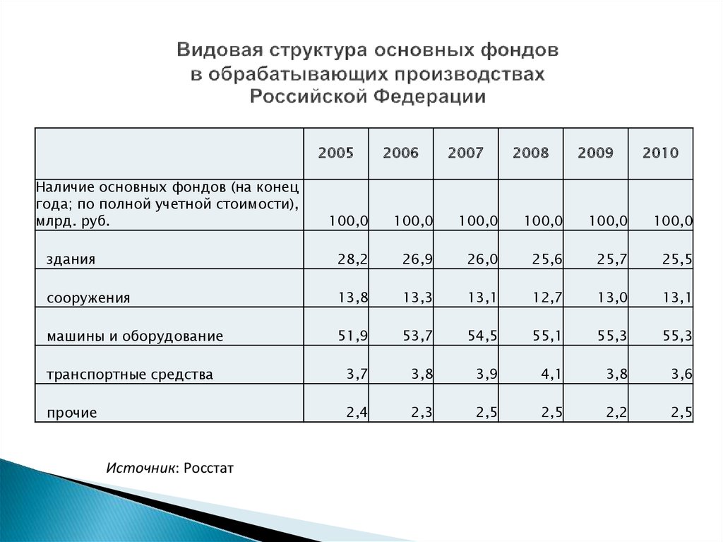 Структура основных средств. Видовая структура основных фондов. Состав и структура основных фондов предприятия. Структура основных производственных фондов. Структура основных фондов России.