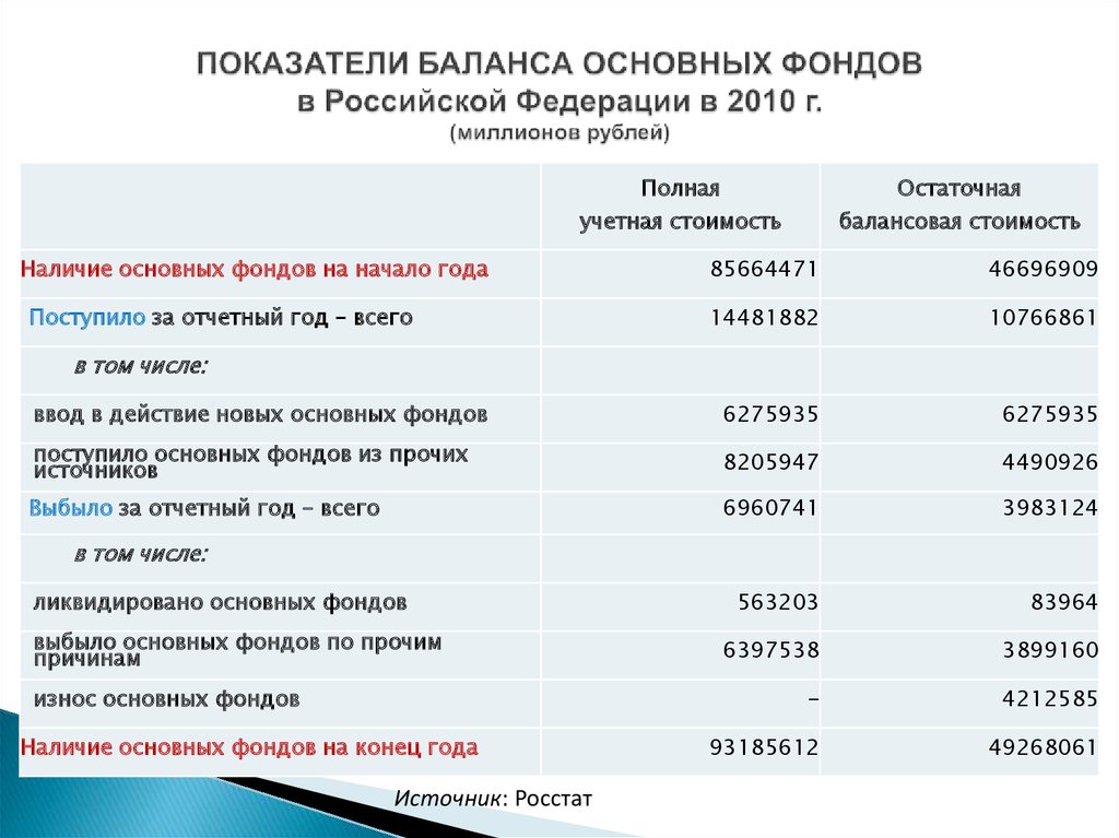 Остаточная балансовая стоимость на конец года