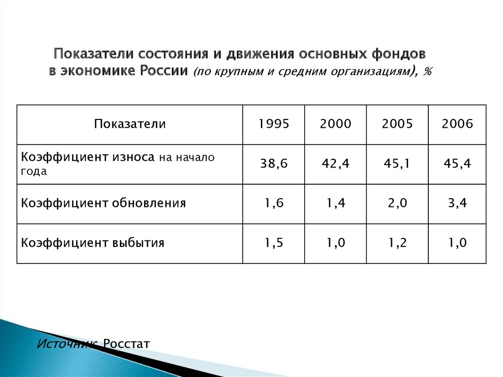 Средний возраст основных фондов. Показатели состояния основных фондов. Показатели состояния и движения основных фондов. Коэффициент обновления выше коэффициента износа.