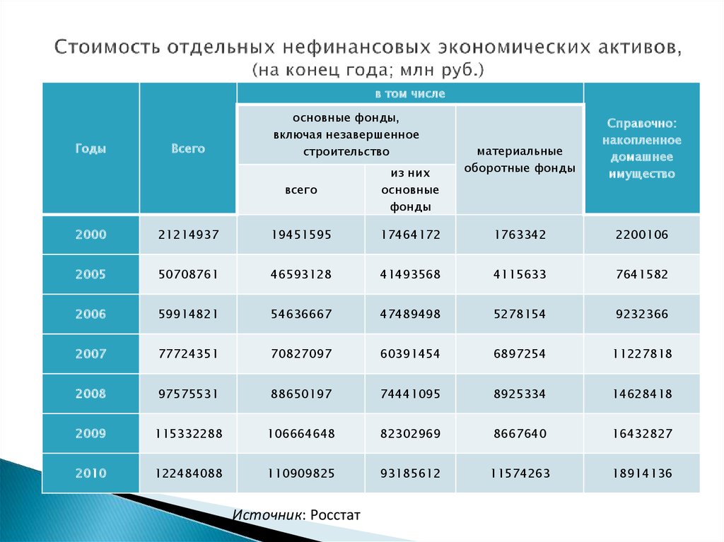 Стоимость нефинансовых активов. Динамика инвестиций в нефинансовые Активы. Показатели статистики национального богатства.