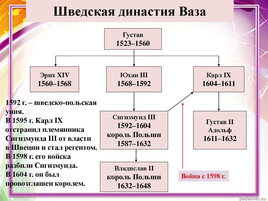 Правила династии. Династия ваза шведские короли. Королевские династии Польши. Династии шведских королей таблица. Династия польских королей.